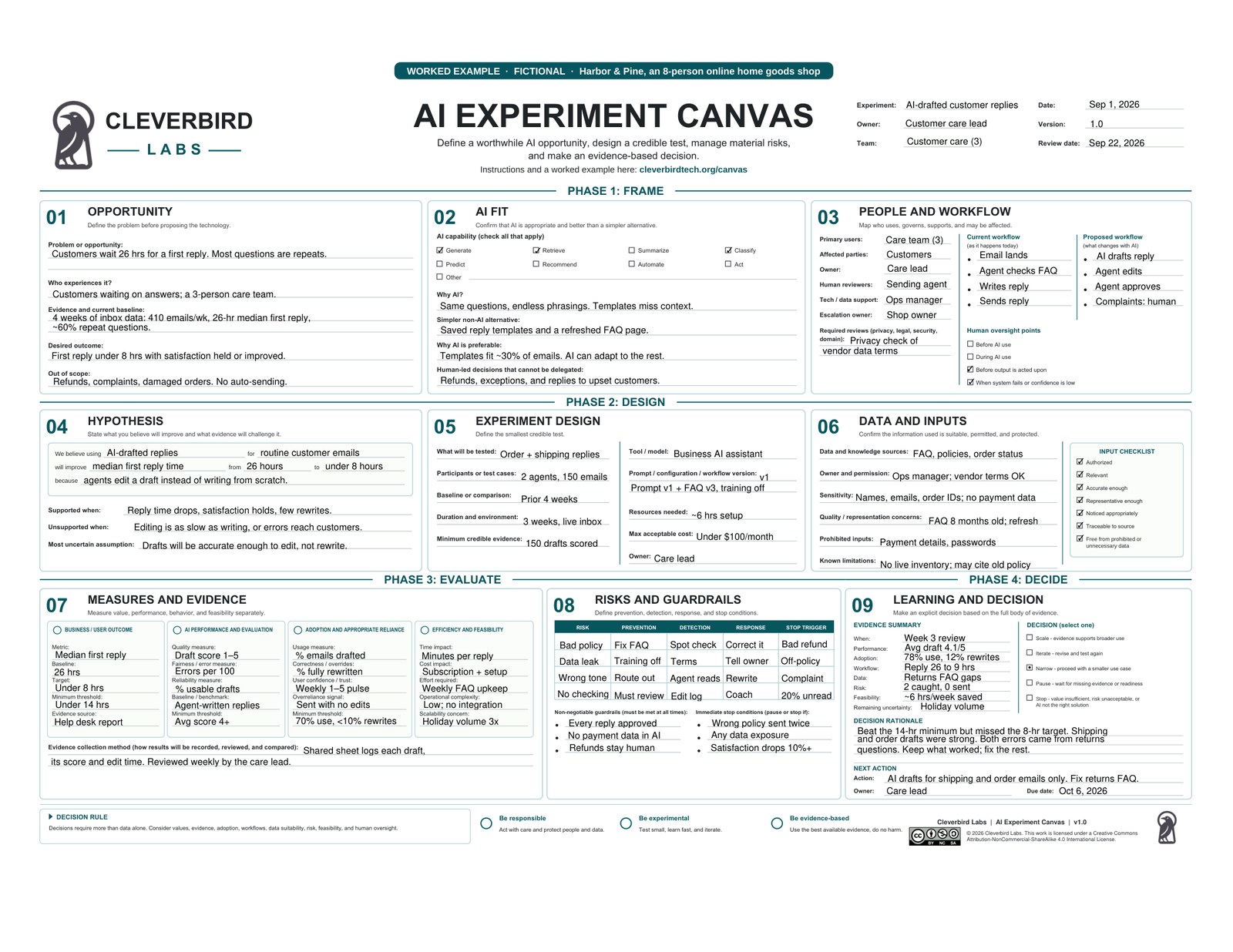 Filled AI Experiment Canvas for a fictional Harbor and Pine customer-email experiment